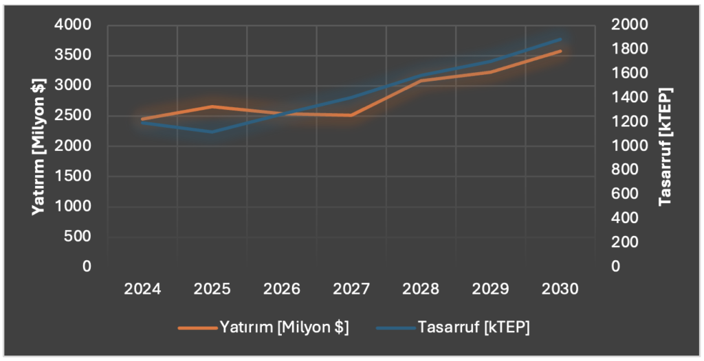 Enerji verimliliği eylem planı grafik