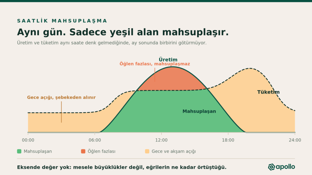 saatlik mahsuplaşma nedir?
