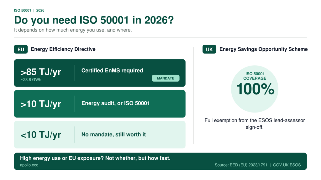 ISO 50001 guide 2026 do you need ISO 50001