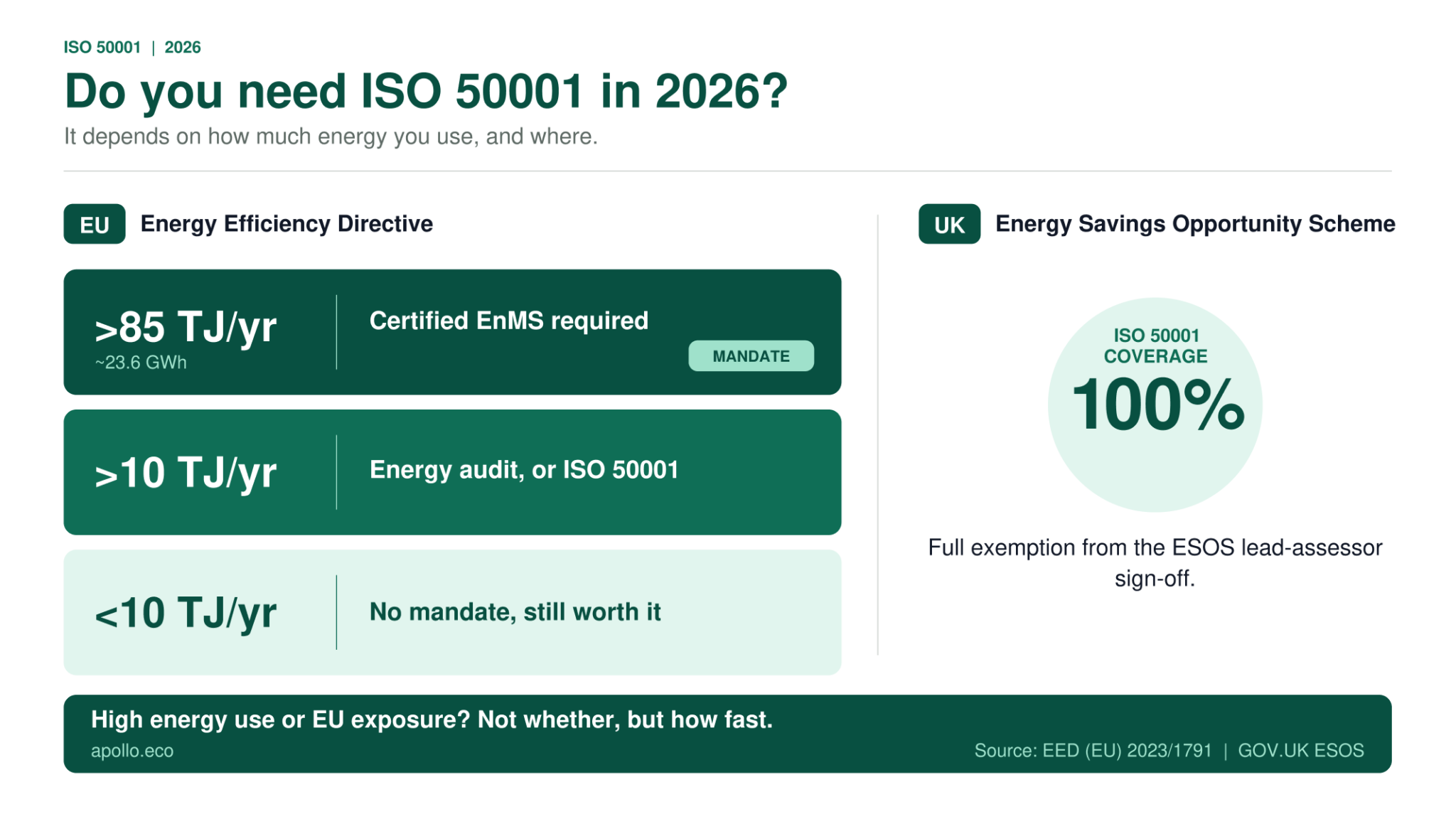 ISO 50001 Guide: Requirements, Deadlines & Important Updates