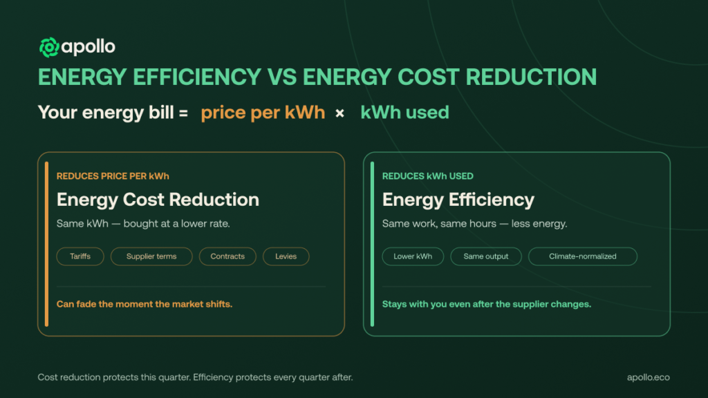 energy efficiency vs energy cost reduction