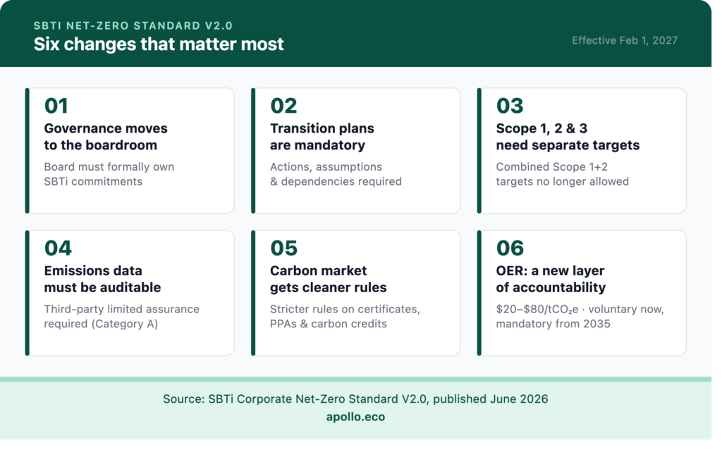 sbti net zero standard changes 2026
