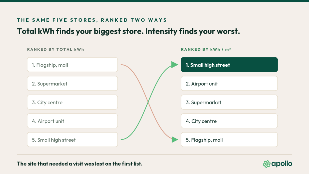 retail stores ranked by total kWh versus energy use intensity