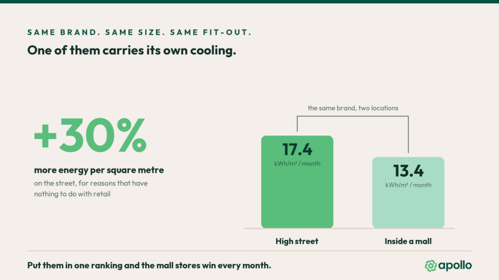 energy use intensity high street versus mall retail kWh per square meter