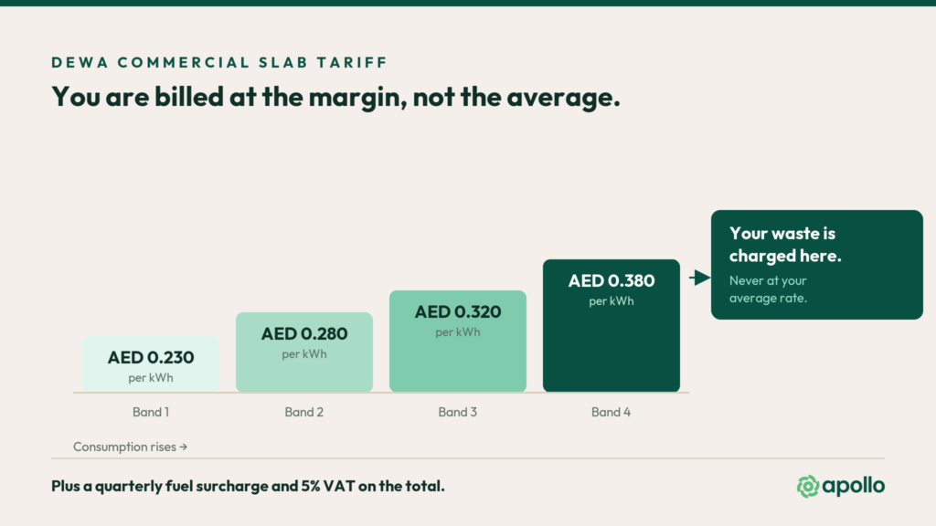how to reduce energy costs in the UAE