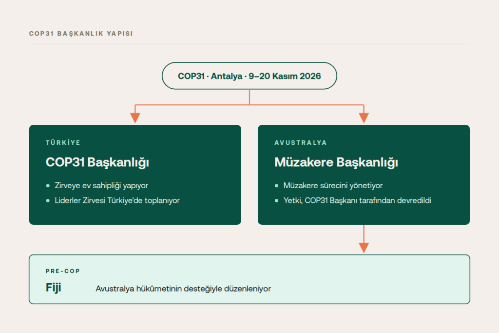 COP31 Antalya Başkanlık Yapısı Türkiye Avustralya 