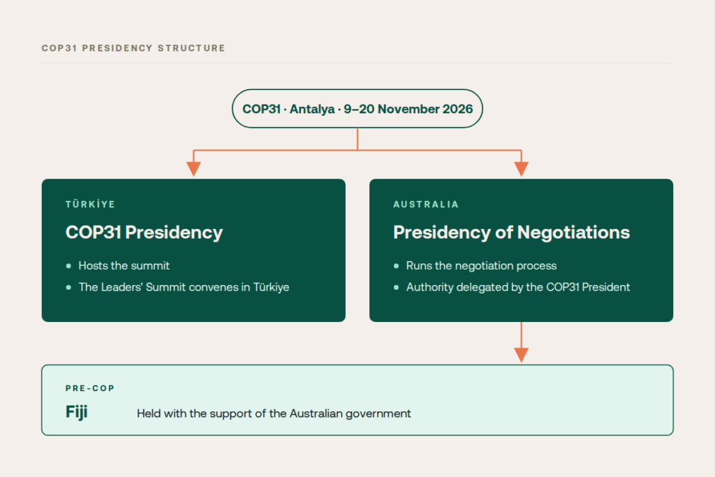 COP31 presidency structure: Türkiye hosts and holds the Presidency, Australia is President of Negotiations.