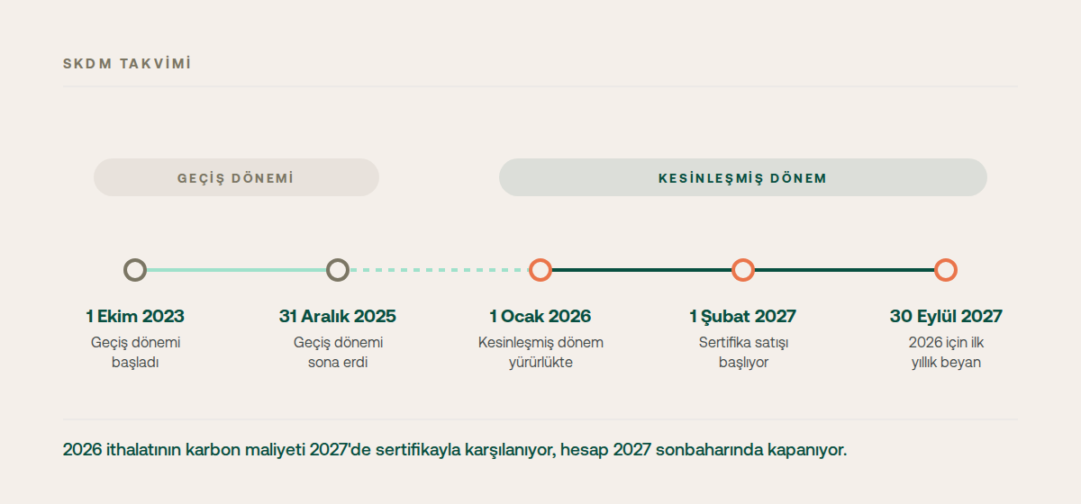 SKDM kesinleşmiş dönem takvimi: 1 Ekim 2023 geçiş dönemi başlangıcı, 31 Aralık 2025 geçiş döneminin sonu, 1 Ocak 2026 yürürlük, 1 Şubat 2027 sertifika satışı, 30 Eylül 2027 ilk yıllık beyan.