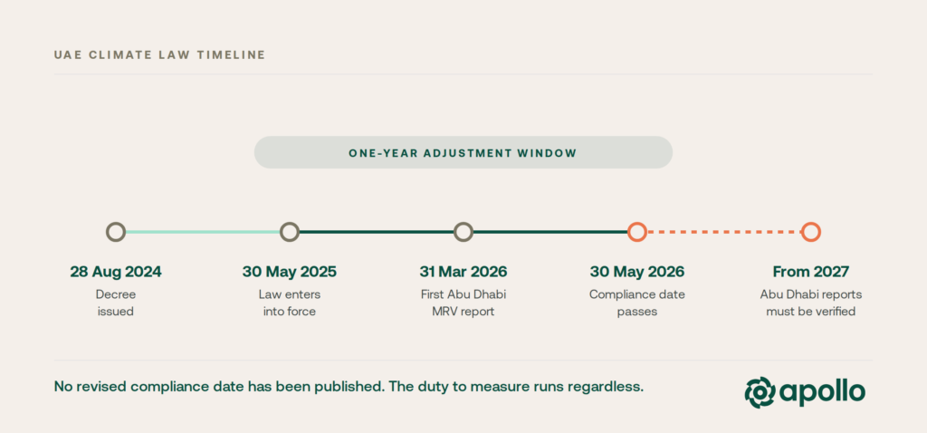 UAE Climate Law Timeline 2026